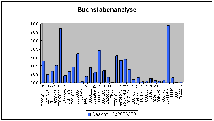 Häufigkeitsverteilung der Buchstaben in einem deutschen Text.