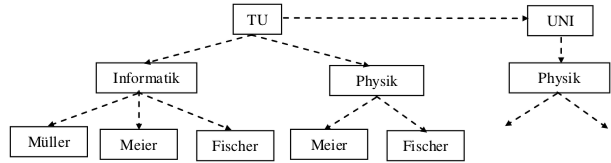 Realisierungsgraph Universität