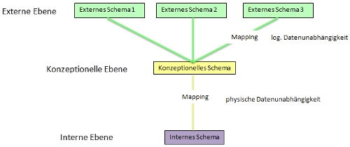 Drei-Ebenen-Schema