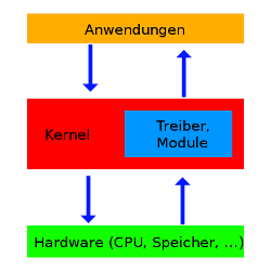 Konzept eines Microkernels - FIXME
